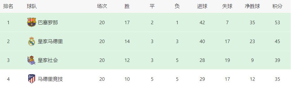 目前勒沃库森在德甲、欧联杯和德国杯三线并进：联赛多赛2场领先拜仁7分；欧联杯6战全胜小组头名出线；德国杯已经晋级8强。